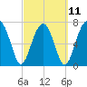 Dillard Creek tide chart for Saturday, March 11, 2023