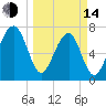 Dillard Creek tide chart for Tuesday, March 14, 2023
