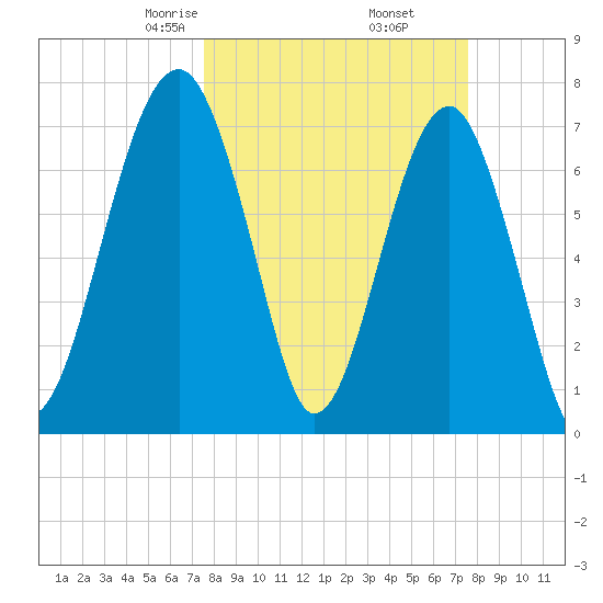 Dillard Creek tide chart for Friday, March 17, 2023