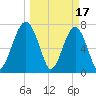 Dillard Creek tide chart for Friday, March 17, 2023