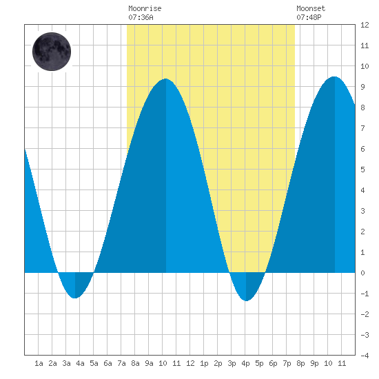 Dillard Creek tide chart for Tuesday, March 21, 2023