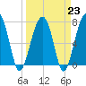Dillard Creek tide chart for Thursday, March 23, 2023