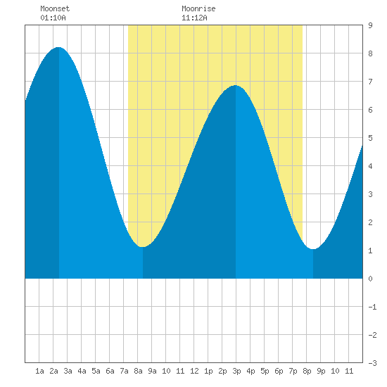 Dillard Creek tide chart for Monday, March 27, 2023