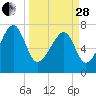Dillard Creek tide chart for Tuesday, March 28, 2023