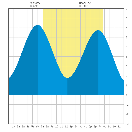 Dillard Creek tide chart for Friday, March 31, 2023