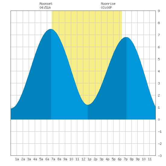 Dillard Creek tide chart for Friday, March 3, 2023