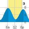 Dillard Creek tide chart for Friday, March 3, 2023