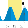 Dillard Creek tide chart for Monday, March 6, 2023