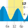 Dillard Creek tide chart for Wednesday, April 12, 2023