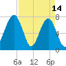 Dillard Creek tide chart for Friday, April 14, 2023