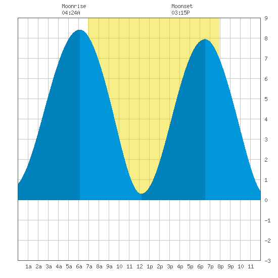 Dillard Creek tide chart for Saturday, April 15, 2023