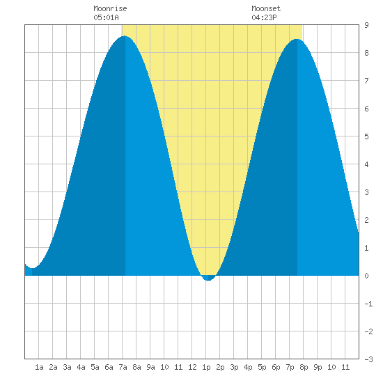 Dillard Creek tide chart for Sunday, April 16, 2023