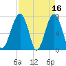 Dillard Creek tide chart for Sunday, April 16, 2023