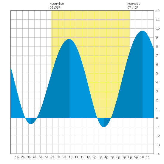 Dillard Creek tide chart for Wednesday, April 19, 2023