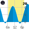 Dillard Creek tide chart for Thursday, April 20, 2023