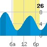 Dillard Creek tide chart for Wednesday, April 26, 2023