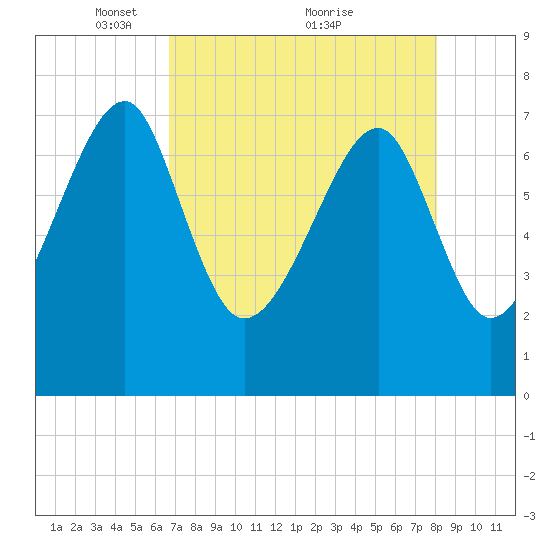 Dillard Creek tide chart for Friday, April 28, 2023