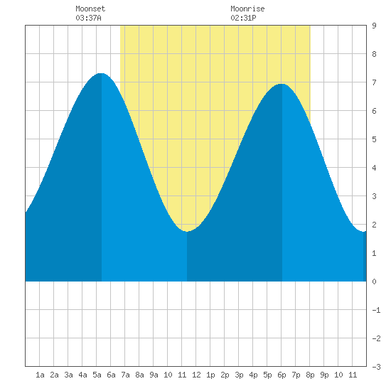 Dillard Creek tide chart for Saturday, April 29, 2023