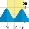 Dillard Creek tide chart for Saturday, April 29, 2023