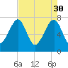 Dillard Creek tide chart for Sunday, April 30, 2023