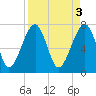 Dillard Creek tide chart for Monday, April 3, 2023
