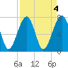 Dillard Creek tide chart for Tuesday, April 4, 2023