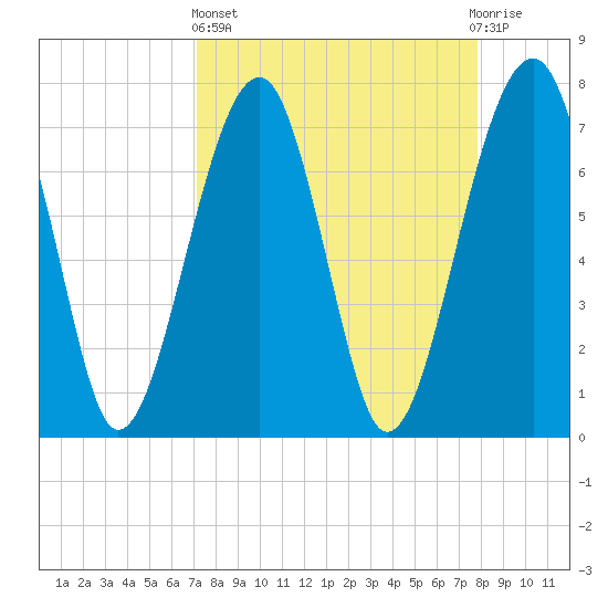 Dillard Creek tide chart for Wednesday, April 5, 2023