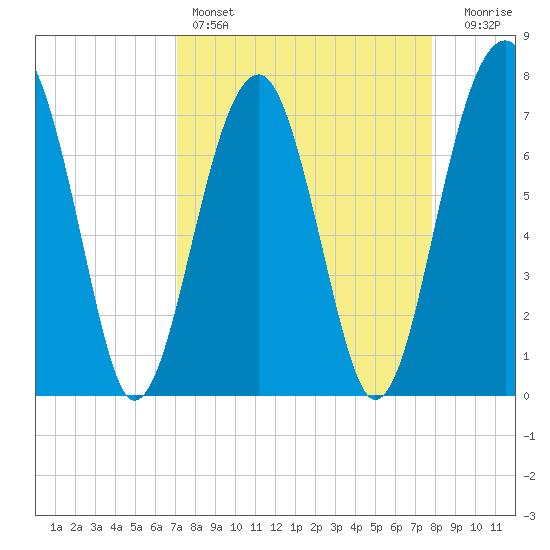 Dillard Creek tide chart for Friday, April 7, 2023