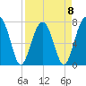 Dillard Creek tide chart for Saturday, April 8, 2023