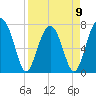 Dillard Creek tide chart for Sunday, April 9, 2023
