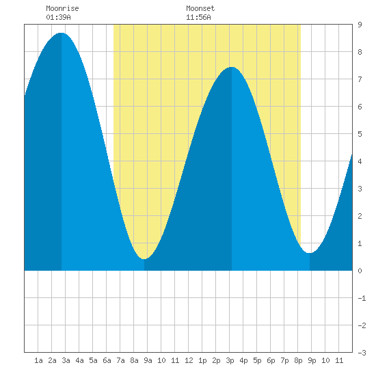 Dillard Creek tide chart for Thursday, May 11, 2023