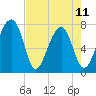 Dillard Creek tide chart for Thursday, May 11, 2023