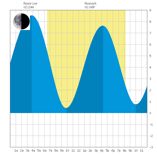 Dillard Creek tide chart for Friday, May 12, 2023