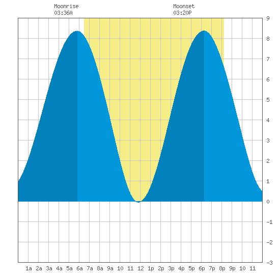 Dillard Creek tide chart for Sunday, May 14, 2023