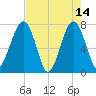 Dillard Creek tide chart for Sunday, May 14, 2023
