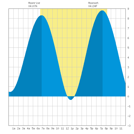 Dillard Creek tide chart for Monday, May 15, 2023