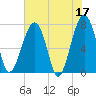 Dillard Creek tide chart for Wednesday, May 17, 2023