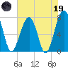 Dillard Creek tide chart for Friday, May 19, 2023