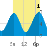 Dillard Creek tide chart for Monday, May 1, 2023