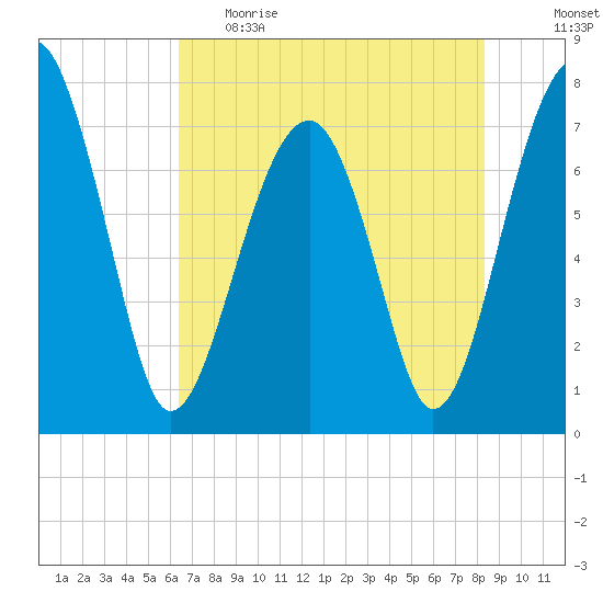 Dillard Creek tide chart for Monday, May 22, 2023
