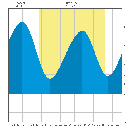 Dillard Creek tide chart for Friday, May 26, 2023