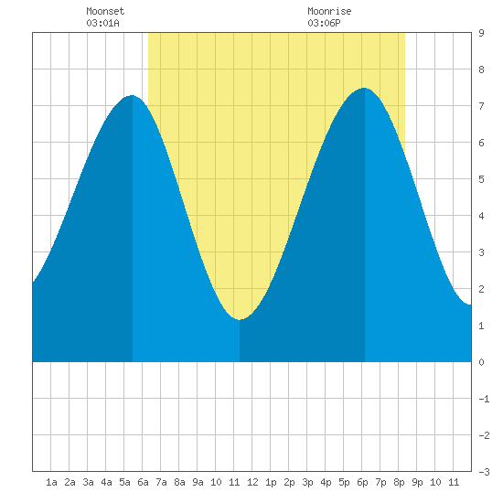 Dillard Creek tide chart for Monday, May 29, 2023