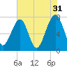 Dillard Creek tide chart for Wednesday, May 31, 2023