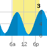Dillard Creek tide chart for Wednesday, May 3, 2023