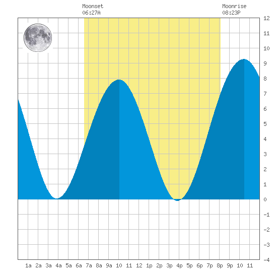 Dillard Creek tide chart for Friday, May 5, 2023