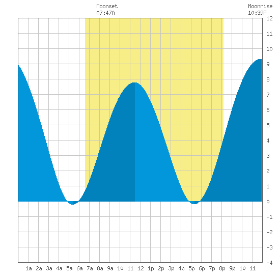 Dillard Creek tide chart for Sunday, May 7, 2023
