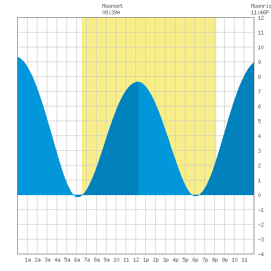 Dillard Creek tide chart for Monday, May 8, 2023