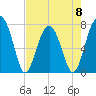 Dillard Creek tide chart for Monday, May 8, 2023