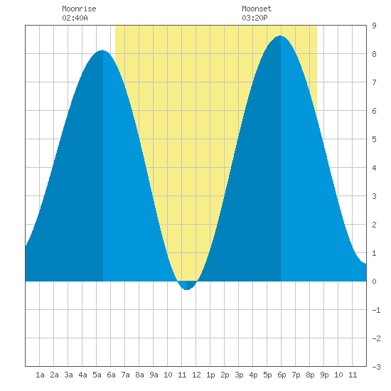 Dillard Creek tide chart for Monday, June 12, 2023