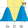 Dillard Creek tide chart for Tuesday, June 13, 2023